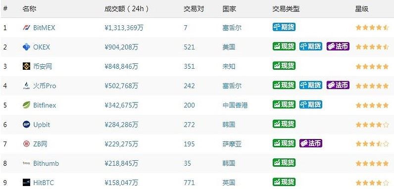 怎么购买数字货币？比较靠谱的数字货币购买平台推荐